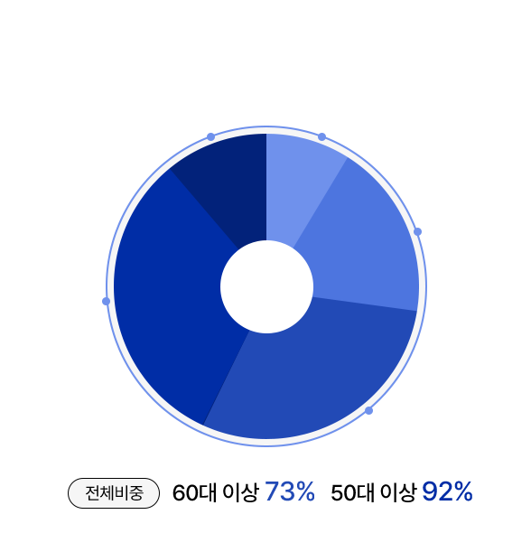 전체 비중 60대 이상 73%, 50대 이상 92%