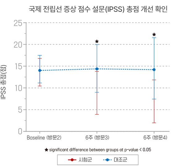 국제 전립선 증상 점수 설문(IPSS) 총점 개선 확인 시험군과 대조군 비교